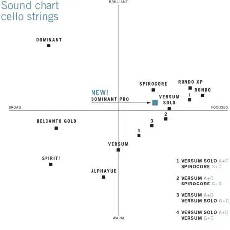 Thomastik Dominant Pro for cello charts
